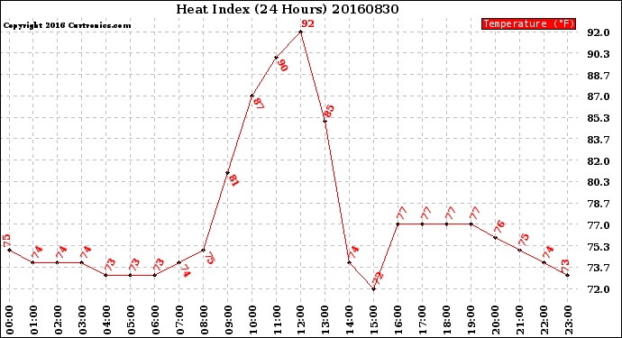 Milwaukee Weather Heat Index<br>(24 Hours)