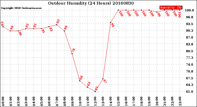 Milwaukee Weather Outdoor Humidity<br>(24 Hours)