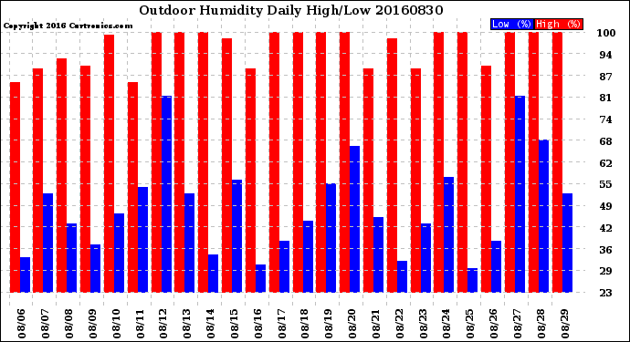 Milwaukee Weather Outdoor Humidity<br>Daily High/Low