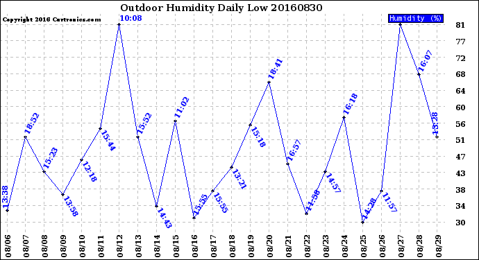 Milwaukee Weather Outdoor Humidity<br>Daily Low