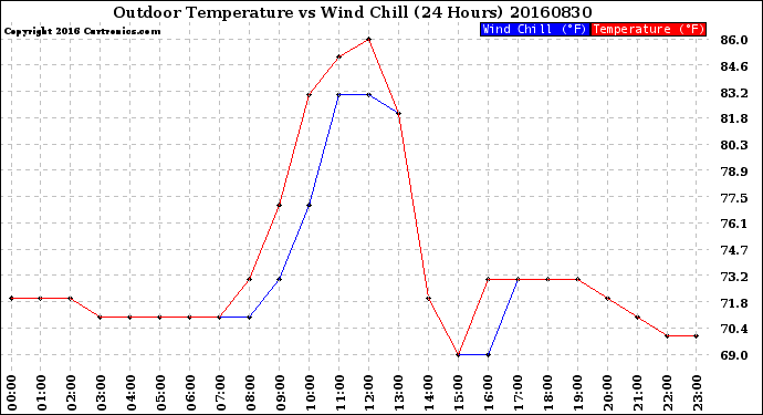 Milwaukee Weather Outdoor Temperature<br>vs Wind Chill<br>(24 Hours)