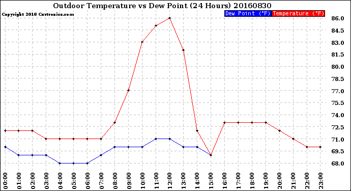 Milwaukee Weather Outdoor Temperature<br>vs Dew Point<br>(24 Hours)