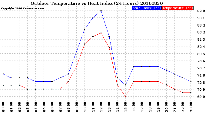 Milwaukee Weather Outdoor Temperature<br>vs Heat Index<br>(24 Hours)