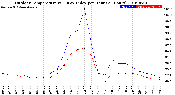 Milwaukee Weather Outdoor Temperature<br>vs THSW Index<br>per Hour<br>(24 Hours)