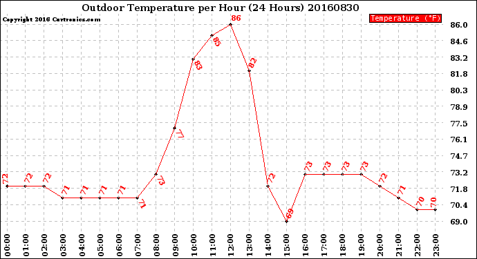 Milwaukee Weather Outdoor Temperature<br>per Hour<br>(24 Hours)