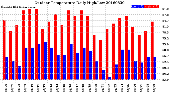 Milwaukee Weather Outdoor Temperature<br>Daily High/Low