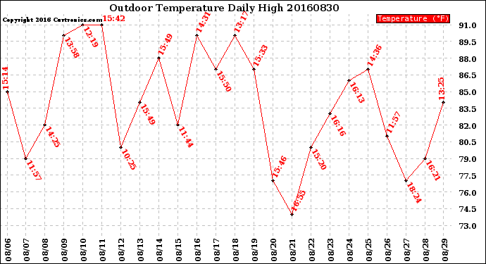 Milwaukee Weather Outdoor Temperature<br>Daily High