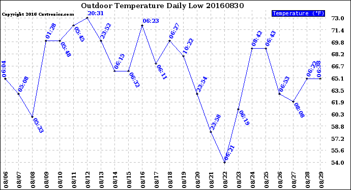 Milwaukee Weather Outdoor Temperature<br>Daily Low