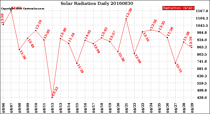 Milwaukee Weather Solar Radiation<br>Daily