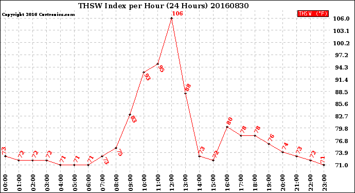 Milwaukee Weather THSW Index<br>per Hour<br>(24 Hours)