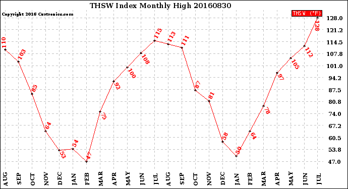 Milwaukee Weather THSW Index<br>Monthly High