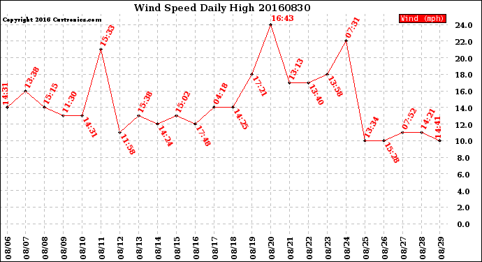 Milwaukee Weather Wind Speed<br>Daily High