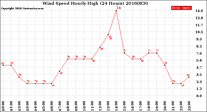 Milwaukee Weather Wind Speed<br>Hourly High<br>(24 Hours)