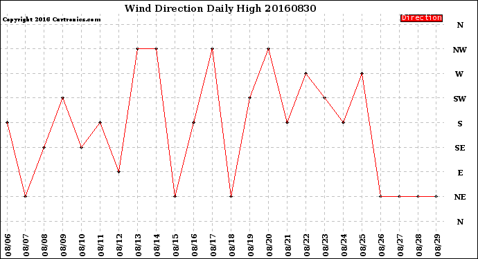 Milwaukee Weather Wind Direction<br>Daily High