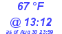 Milwaukee Weather Dewpoint High Low Today