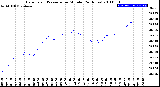 Milwaukee Weather Barometric Pressure<br>per Minute<br>(24 Hours)