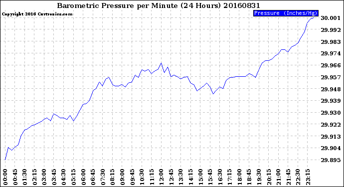 Milwaukee Weather Barometric Pressure<br>per Minute<br>(24 Hours)