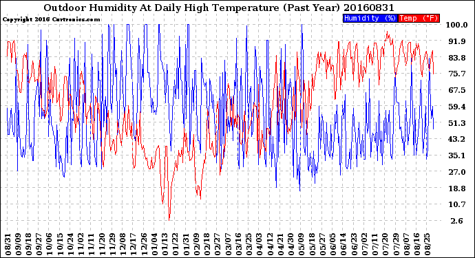 Milwaukee Weather Outdoor Humidity<br>At Daily High<br>Temperature<br>(Past Year)