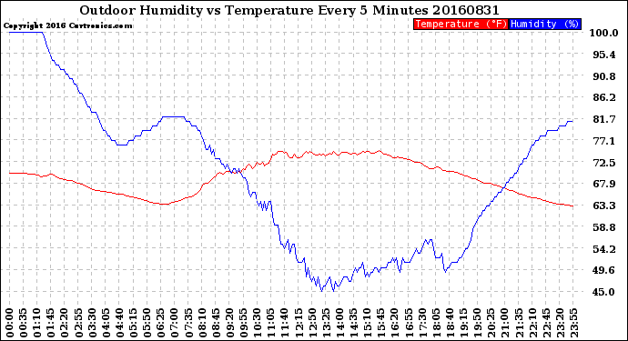 Milwaukee Weather Outdoor Humidity<br>vs Temperature<br>Every 5 Minutes