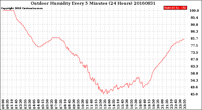 Milwaukee Weather Outdoor Humidity<br>Every 5 Minutes<br>(24 Hours)