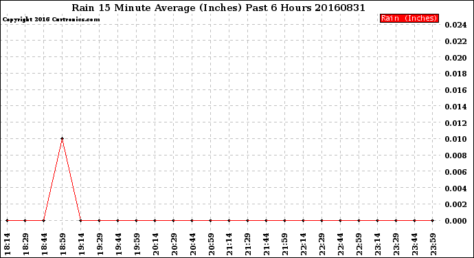 Milwaukee Weather Rain<br>15 Minute Average<br>(Inches)<br>Past 6 Hours