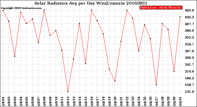 Milwaukee Weather Solar Radiation<br>Avg per Day W/m2/minute