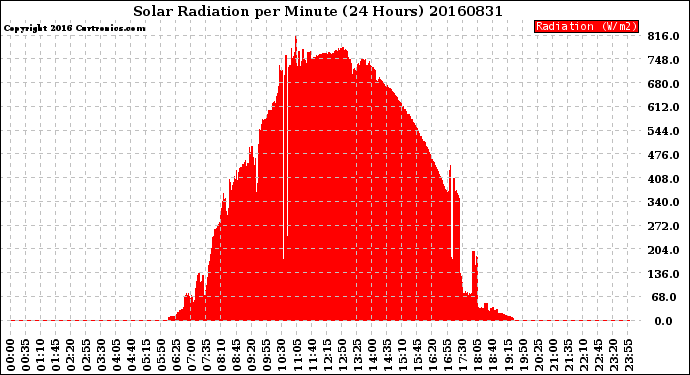 Milwaukee Weather Solar Radiation<br>per Minute<br>(24 Hours)