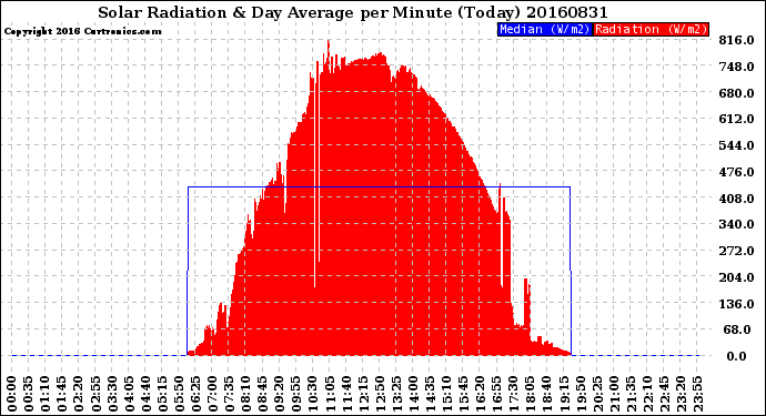 Milwaukee Weather Solar Radiation<br>& Day Average<br>per Minute<br>(Today)