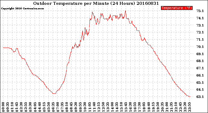 Milwaukee Weather Outdoor Temperature<br>per Minute<br>(24 Hours)