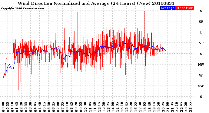 Milwaukee Weather Wind Direction<br>Normalized and Average<br>(24 Hours) (New)