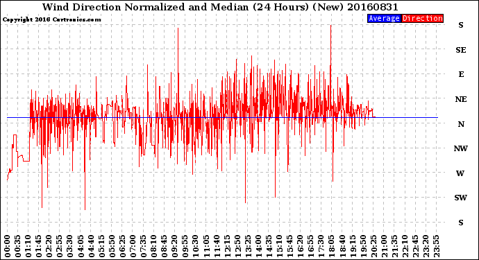 Milwaukee Weather Wind Direction<br>Normalized and Median<br>(24 Hours) (New)