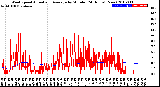 Milwaukee Weather Wind Speed<br>Actual and Average<br>by Minute<br>(24 Hours) (New)