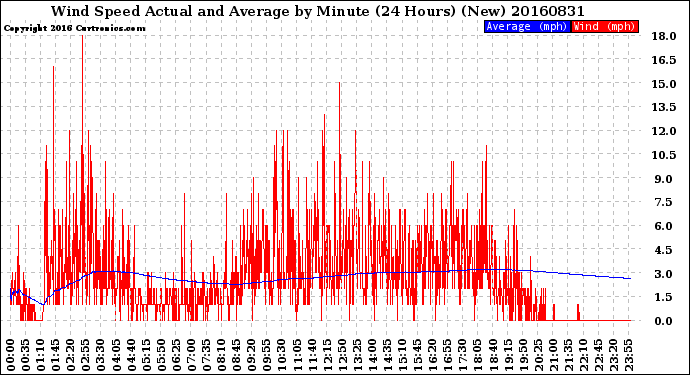 Milwaukee Weather Wind Speed<br>Actual and Average<br>by Minute<br>(24 Hours) (New)