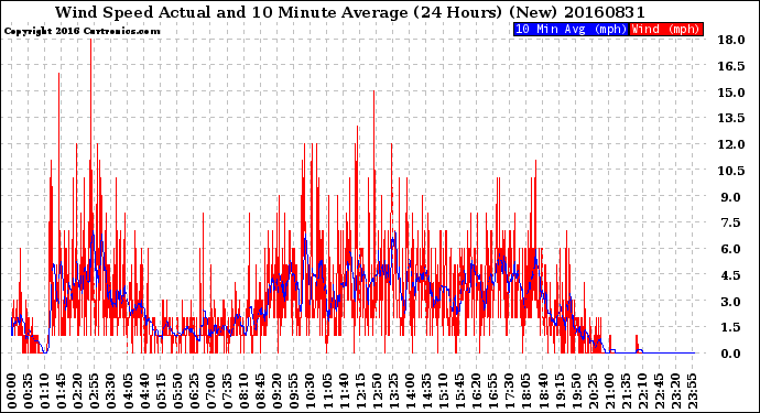 Milwaukee Weather Wind Speed<br>Actual and 10 Minute<br>Average<br>(24 Hours) (New)