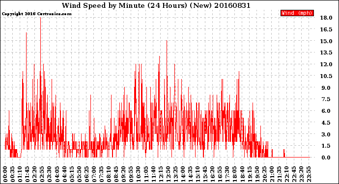 Milwaukee Weather Wind Speed<br>by Minute<br>(24 Hours) (New)