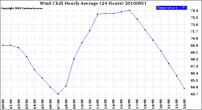 Milwaukee Weather Wind Chill<br>Hourly Average<br>(24 Hours)