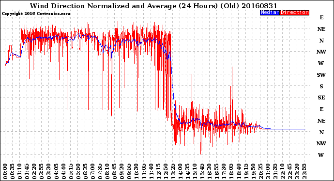 Milwaukee Weather Wind Direction<br>Normalized and Average<br>(24 Hours) (Old)