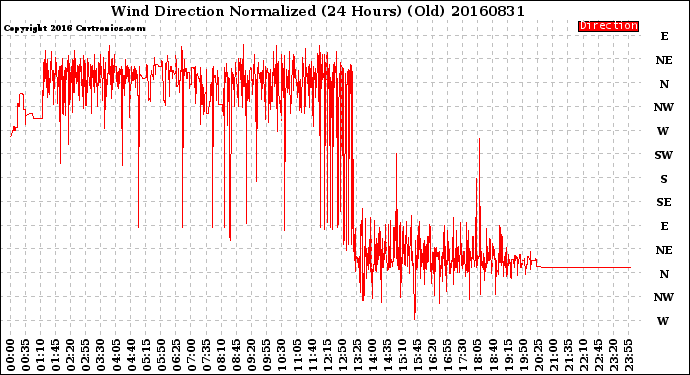 Milwaukee Weather Wind Direction<br>Normalized<br>(24 Hours) (Old)