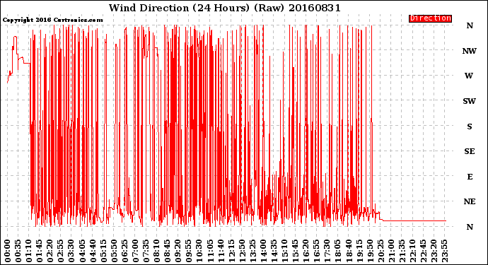 Milwaukee Weather Wind Direction<br>(24 Hours) (Raw)