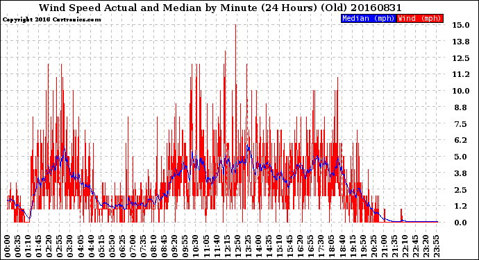 Milwaukee Weather Wind Speed<br>Actual and Median<br>by Minute<br>(24 Hours) (Old)