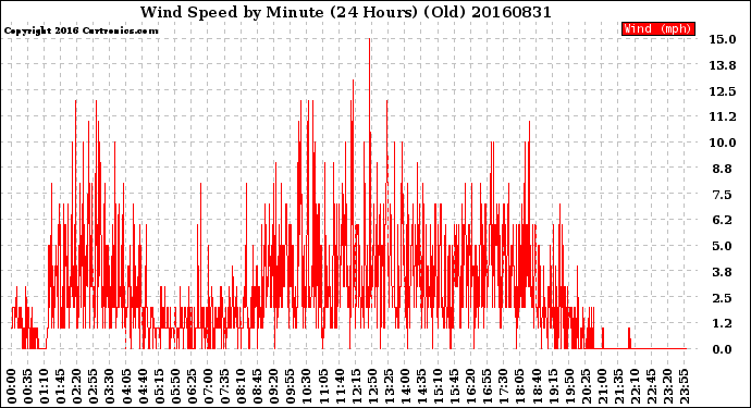 Milwaukee Weather Wind Speed<br>by Minute<br>(24 Hours) (Old)