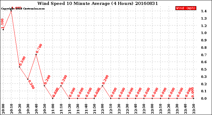 Milwaukee Weather Wind Speed<br>10 Minute Average<br>(4 Hours)