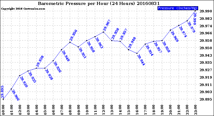 Milwaukee Weather Barometric Pressure<br>per Hour<br>(24 Hours)