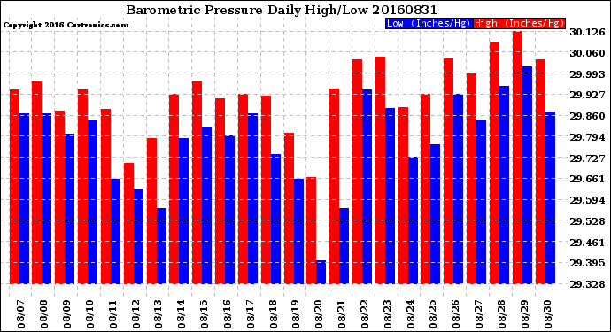 Milwaukee Weather Barometric Pressure<br>Daily High/Low