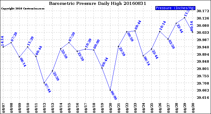 Milwaukee Weather Barometric Pressure<br>Daily High