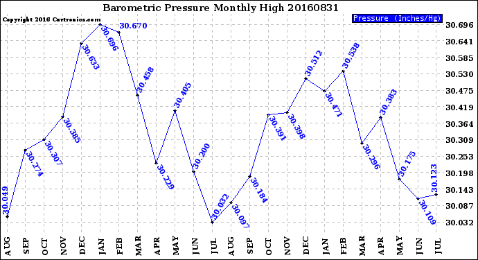 Milwaukee Weather Barometric Pressure<br>Monthly High