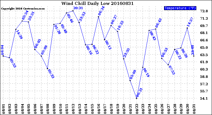 Milwaukee Weather Wind Chill<br>Daily Low