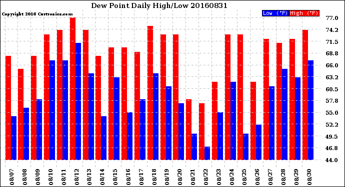 Milwaukee Weather Dew Point<br>Daily High/Low