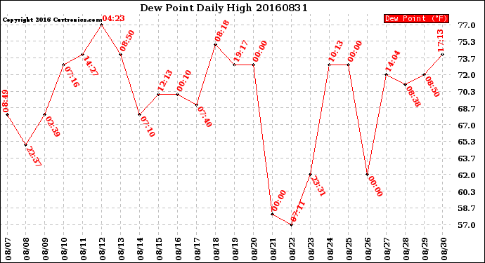 Milwaukee Weather Dew Point<br>Daily High