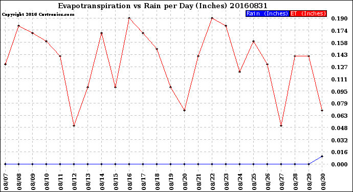 Milwaukee Weather Evapotranspiration<br>vs Rain per Day<br>(Inches)